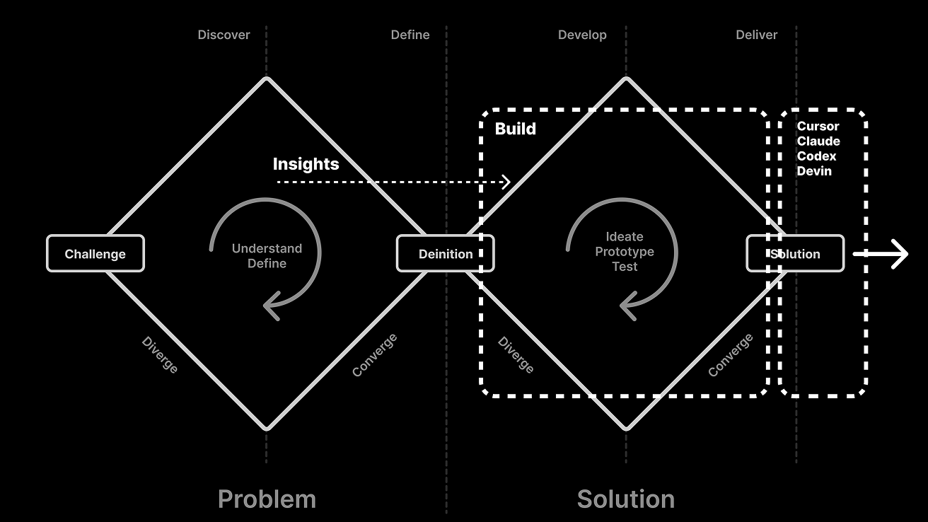 August strategy diagram placing Reforge Build in the ideate, prototype, and test loop before implementation