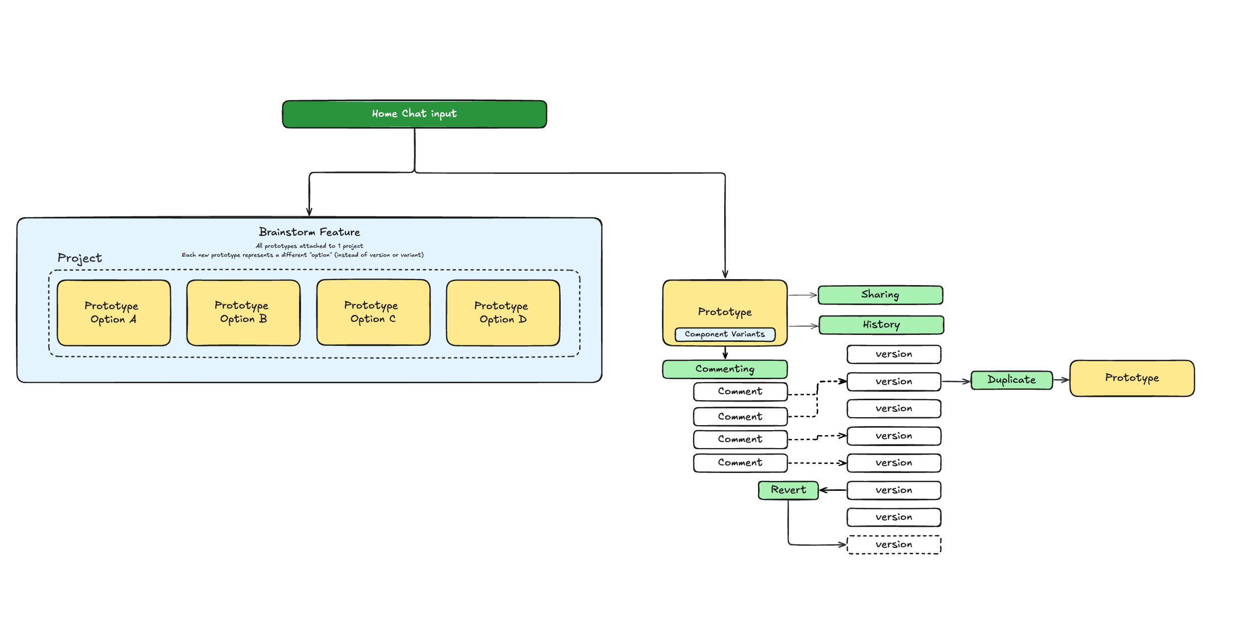Original diagram connecting projects, prototype options, component variants, sharing, history, and version-specific comments